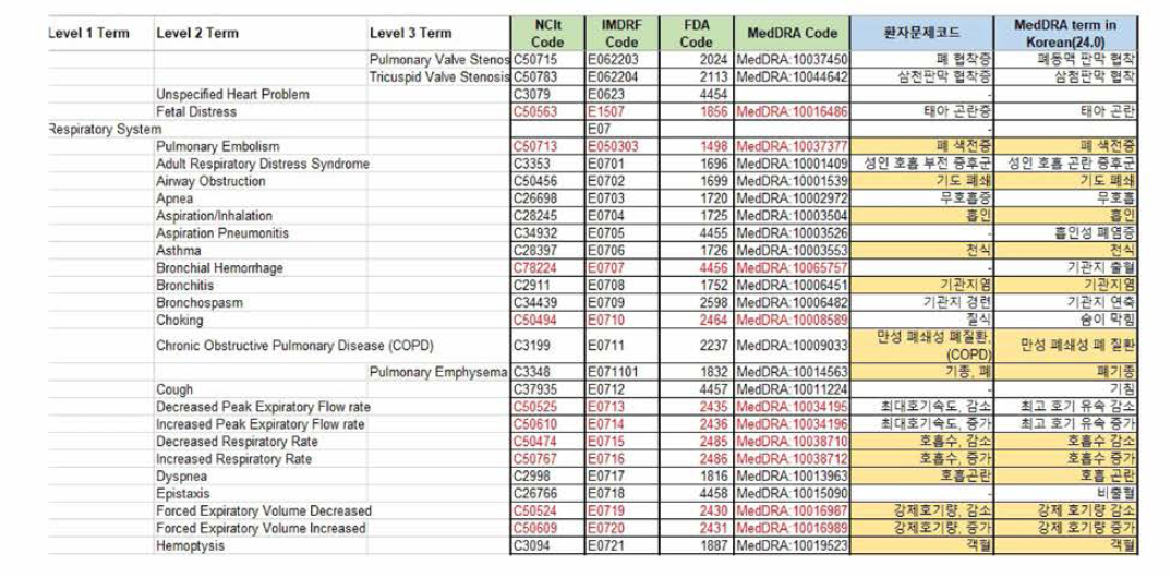 부속서 E MedDRA 한글화