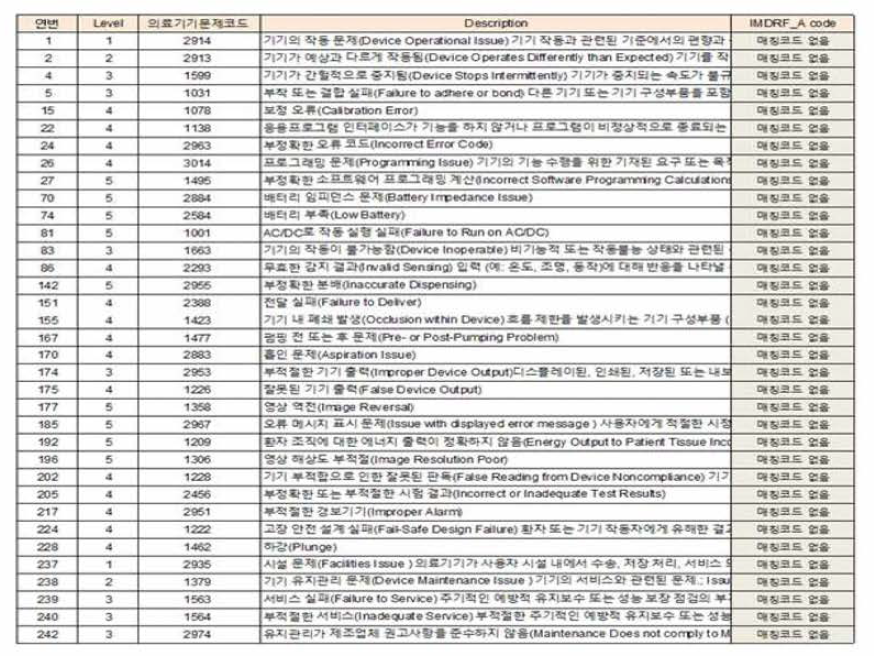 국내 의료기기 이상사례 표준코드 중 Annex A 코드 매칭되지 않는 의료기기 코드의 예