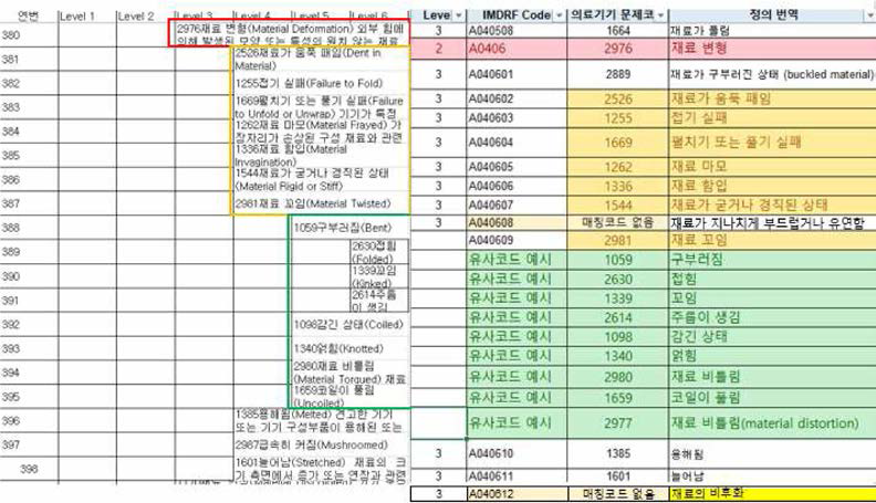 국내 의료기기 이상사례 표준코드와 Annex A 코드 매칭 예