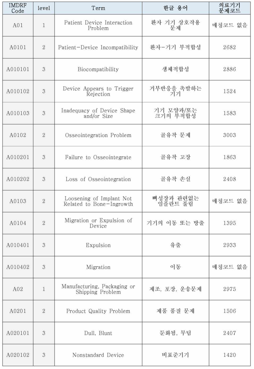 IMDRF 부속서 A코드와 의료기기 문제 코드의 예