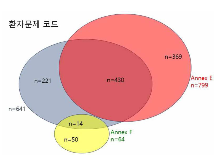 국내 의료기기 이상사례 표준코드와 Annex E , F 코드 매칭 도식화