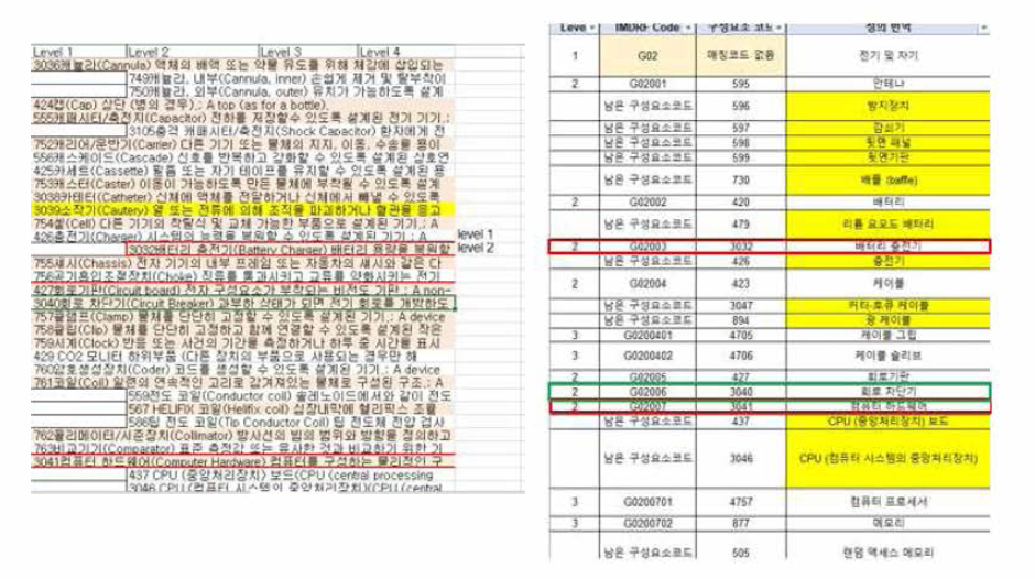 국내 의료기기 이상사례 표준코드와 Annex G 코드 매칭 예