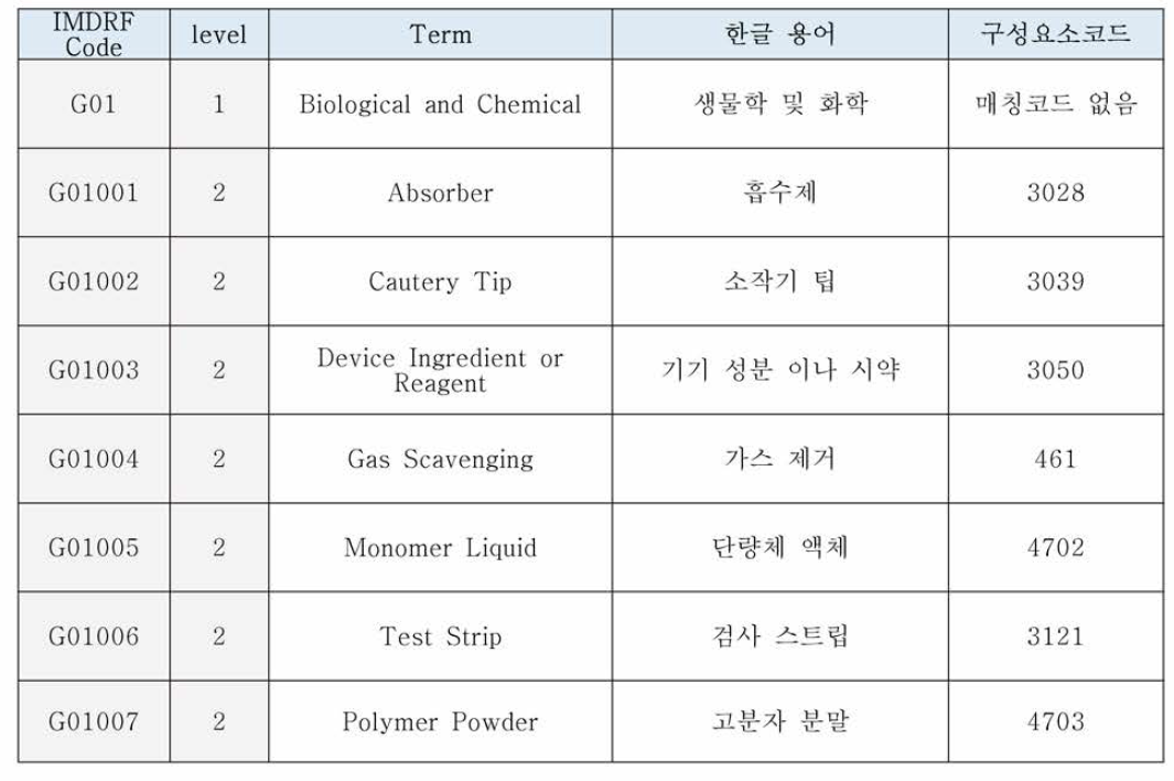 IMDRF Annex G & 구성요소 코드 매칭