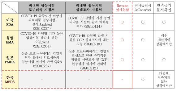 국가별 규제기관에서 코로나 19 대응을 위해 제시한 지침 요약 [2021.04.14. 기준]