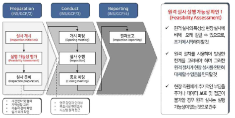 유럽 EMA의 임상시험 비대면 실태조사 절차 및 요약