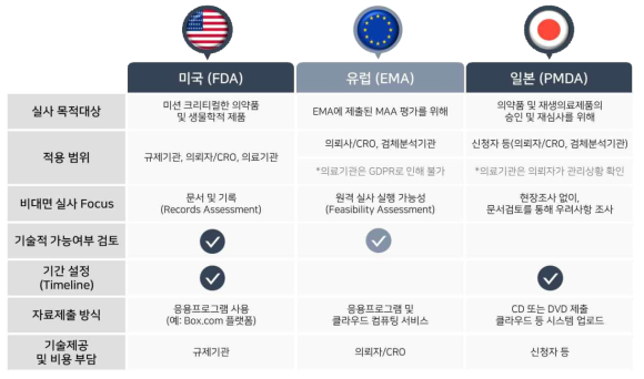 해외 규제기관별 비대면 임상시험 실태조사 세부 분석