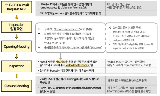 한국 MSD가 실제로 의료기관 비대면 실태조사를 받았던 절차