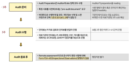 QVIS가 실제 임상시험 비대면 점검(Audit)을 수행하였던 절차