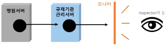 방식 ①과 같이, 연구대상자의 의무기록을 전자화하여 제공