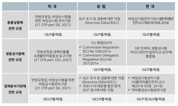 각국의 동물실험, 생동성시험, 검체분석기관에 관한 기존 규정 [2021.04.14. 기준]