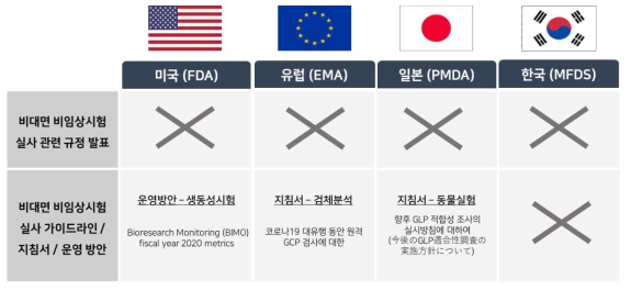 국내·외 비임상시험 비대면 실태조사 관련 규정 및 가이드라인 여부