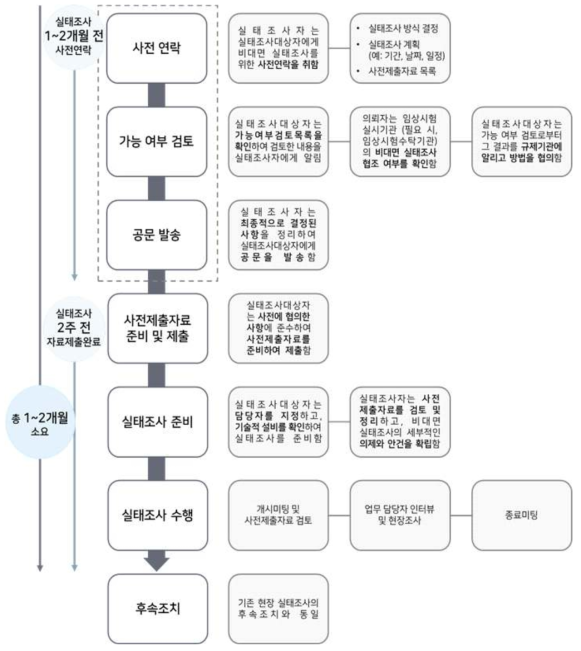 비대면 실태조사 실시 단계