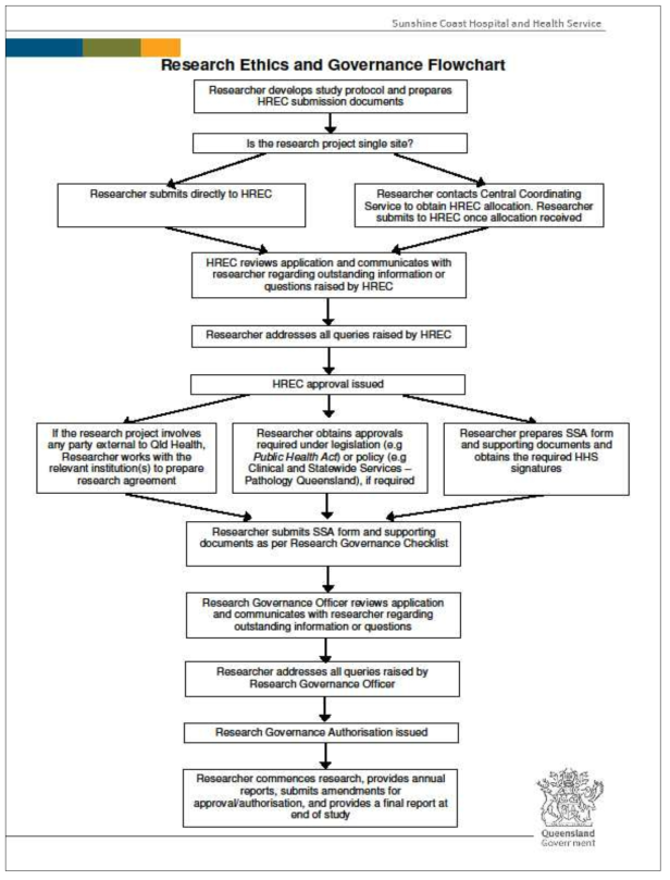퀸즐랜드 주 HREC 심의 흐름도