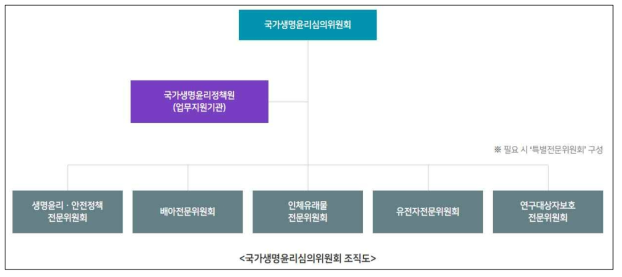 국가생명윤리심의위원회 조직도