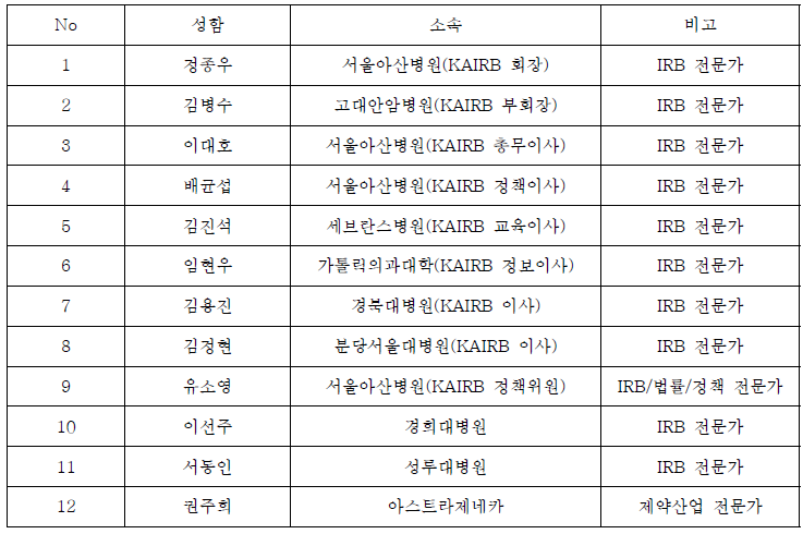 중앙 IRB 표준운영지침(SOP) 마련 전문가 협의체 명단