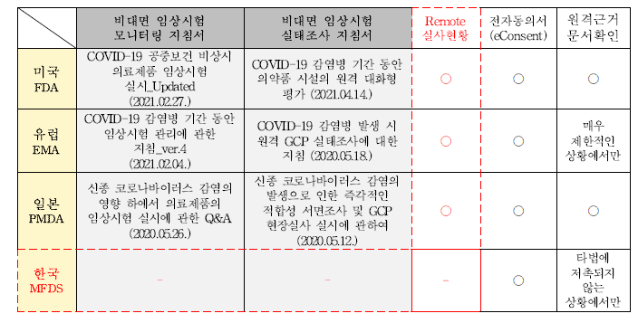 국가별 규제기관에서 코로나 19 대응을 위해 제시한 지침 요약 [2021.04.14. 기준]