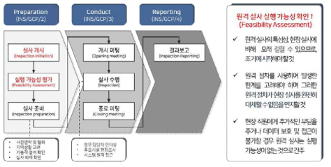 유럽 EMA의 임상시험 비대면 실태조사 절차 및 요약