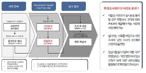 일본 PMDA의 임상시험 비대면 실태조사 절차 및 요약