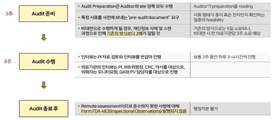 QVIS가 실제 임상시험 비대면 점검(Audit)을 수행하였던 절차