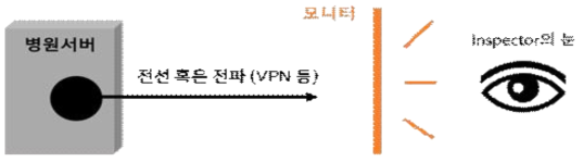 방식 ②, ③과 같이, 연구대상자의 의무기록은 병원 서버에만 있고 외부에서 접속해서 열람