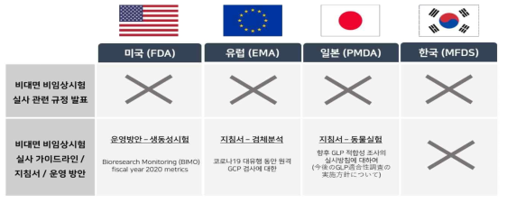 국내·외 비임상시험 비대면 실태조사 관련 규정 및 가이드라인 여부