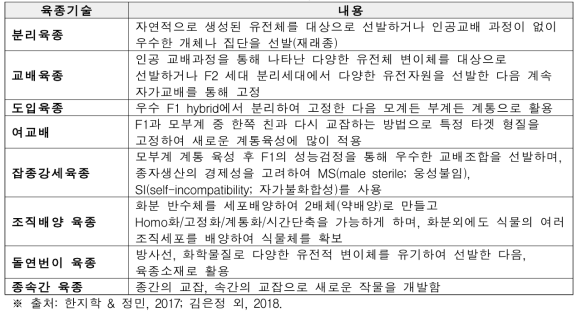 관행육종 기술의 종류