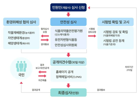 식품용 유전자변형생물체 안정성 심사 절차 ※ 출처: 식품안전나라