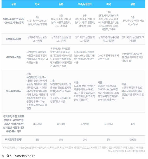 주요국가의 GMO 표시제도