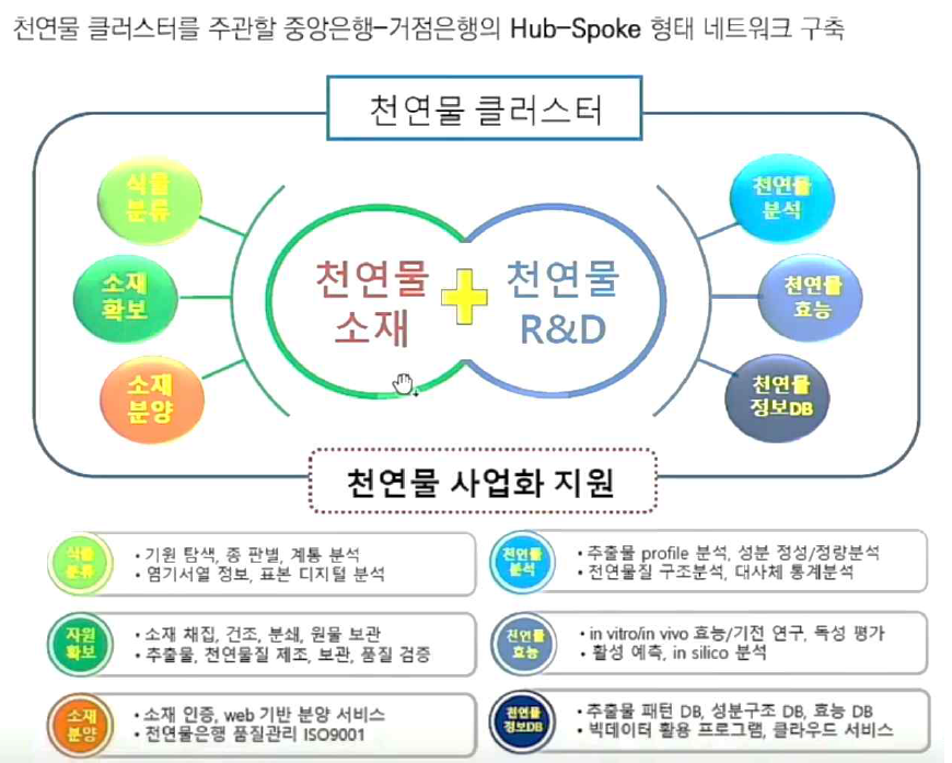 천연물클러스터의 목표