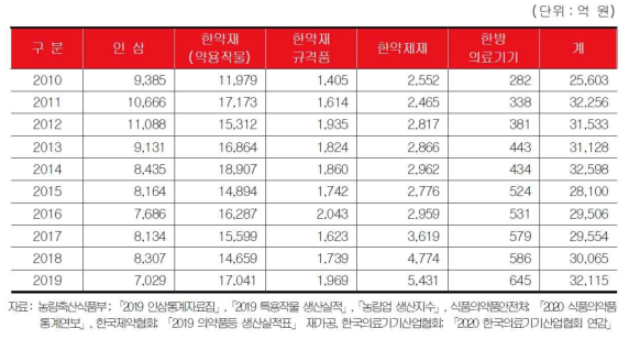 국내 한의약 제품 산업시장 현황(생산액 기준)