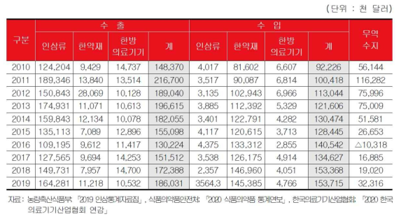 국내 한의약 제품 산업시장 수출입 현황