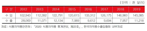 국내 한약재(규격품) 수입‧수출 실적