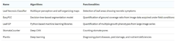 머신 러닝 기반 알고리즘을 사용하는 식물 이미지 분석을 위해 최근에 개발된 소프트웨어 도구