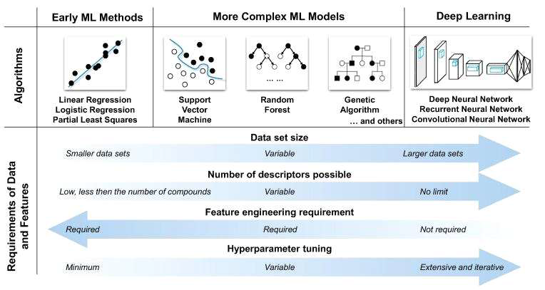 예측 모델 개발 및 관련 데이터 요구 사항에 사용되는 기계 학습 방법의 진화