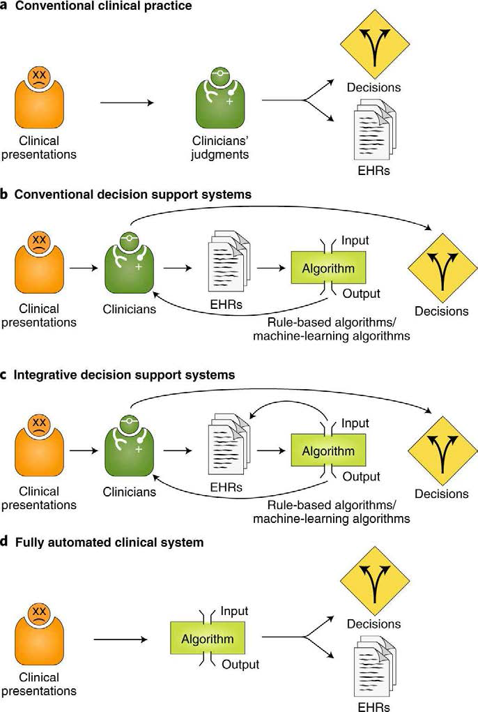 기존 임상 실습, 기존 의사 결정 지원 시스템, 통합 의사 결정 지원 시스템 및 완전 자동화된 임상 시스템의 정보 흐름 모델