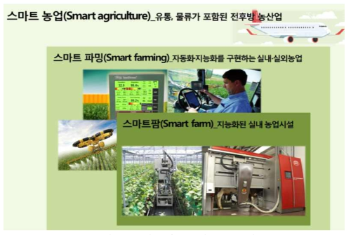스마트팜-스마트 파밍, 스마트농업의 개념 구분 ※ 출처: (농림축산식품부 외, 2019)