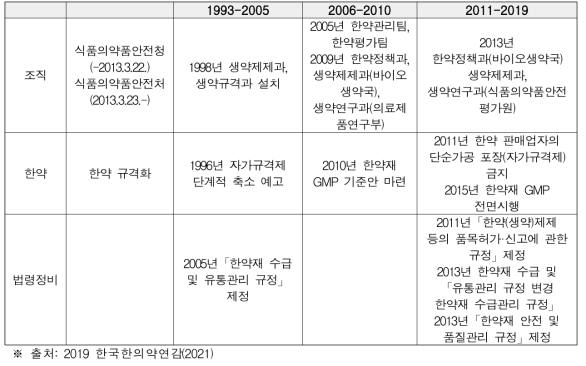 식품의약품안전처 주요 한의약정책의 변화