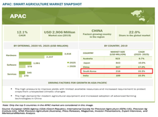 대한민국 스마트농업 시장규모 ※ 출처: Markets&Markets (2020)