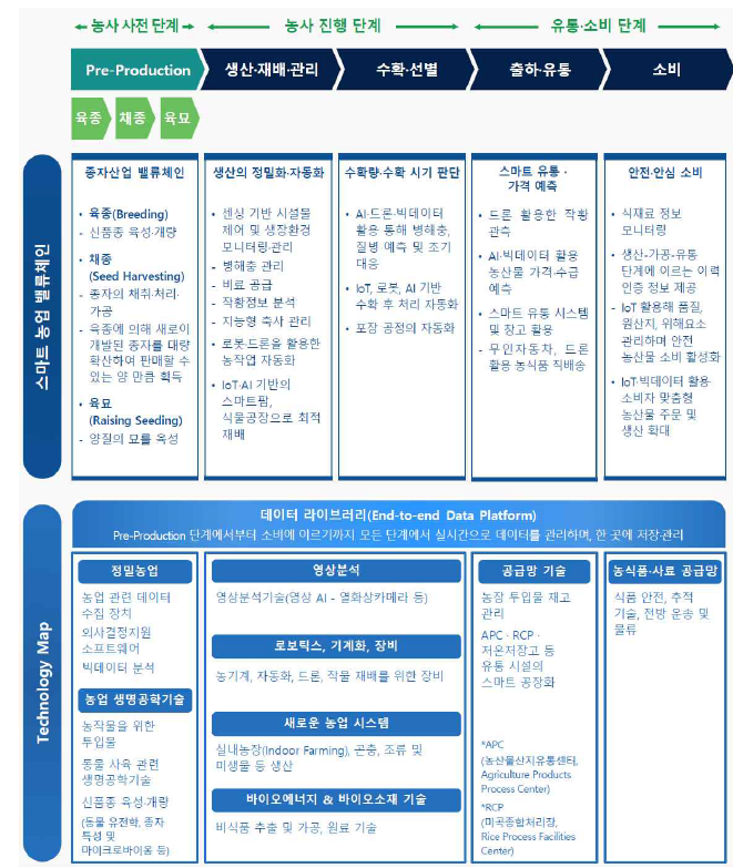 스마트농업의 가치사슬과 기술지도 ※ 출처: (삼정KPMG경제연구소, 2020)