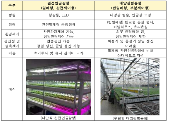 광원에 따른 수직농장 분류 및 특성