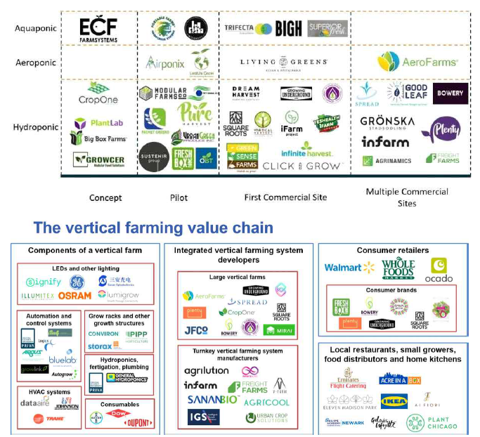 형태와 가치사슬에 따른 수직농장 주요 기업 ※ 출처: https://www.cleantech.com/vertical-farming-is-on-a-path-to-growth/, Vertical Farming: 2020-2030(https://www.idtechex.com/en/research-report/vertical-farming-2020-2030)