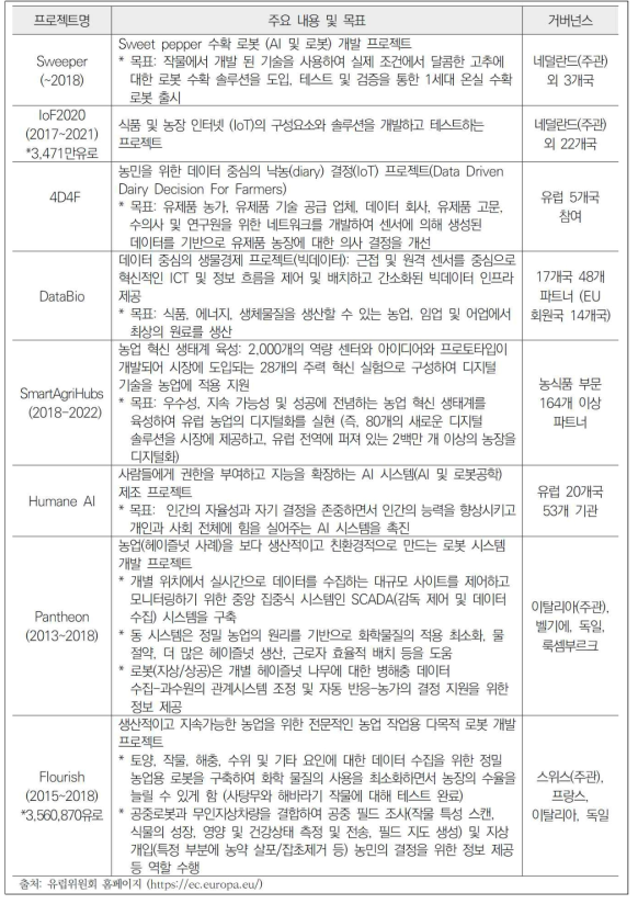 EU의 농업의 첨단 디지털화 기술 프로젝트 지원 현황