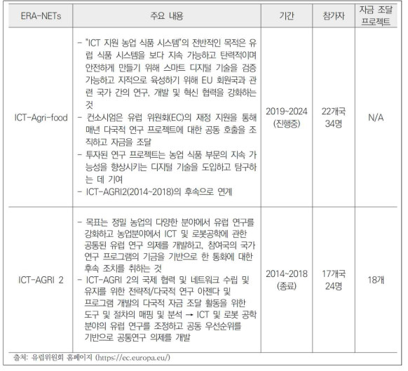 EU의 ICT 농업 연구 관련 파트너십 (네트워크 )