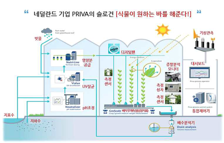 Priva의 온실 환경측정 및 제어시스템 ※ 출처: Priva