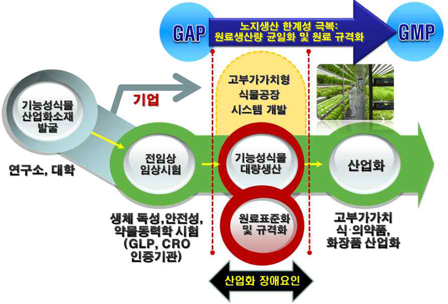 KIST 수직농장 기반 고기능성 원료 산업화 플렛폼