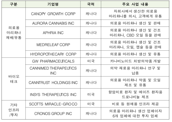 국외 주요 마리화나 산업 관련 업체