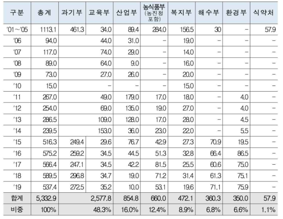 2001～2019년 부처별 투자 실적 (단위:억원)