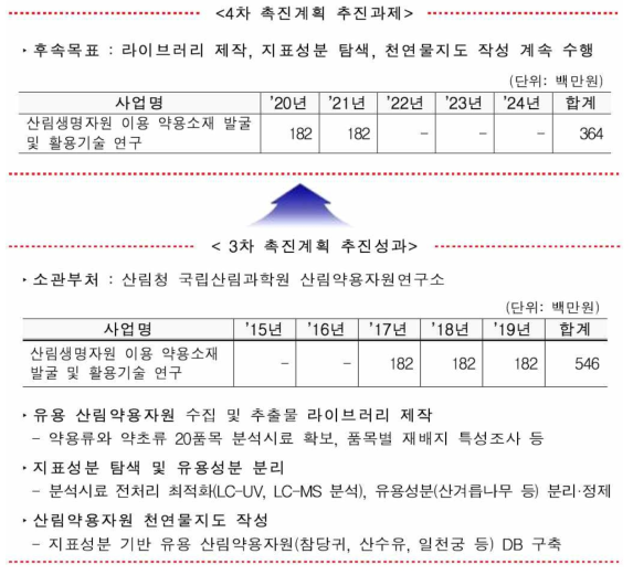 제3차 촉진계획의 성과 및 제4차 촉진계획 추진과제 (산림청 소재자원 확보체계 )