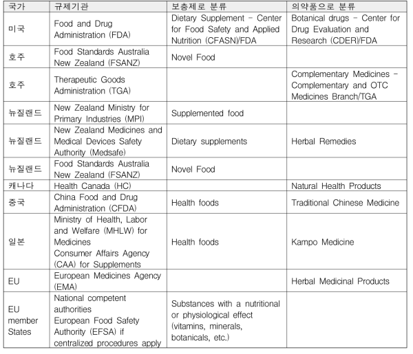 한약 관련 각국의 규제