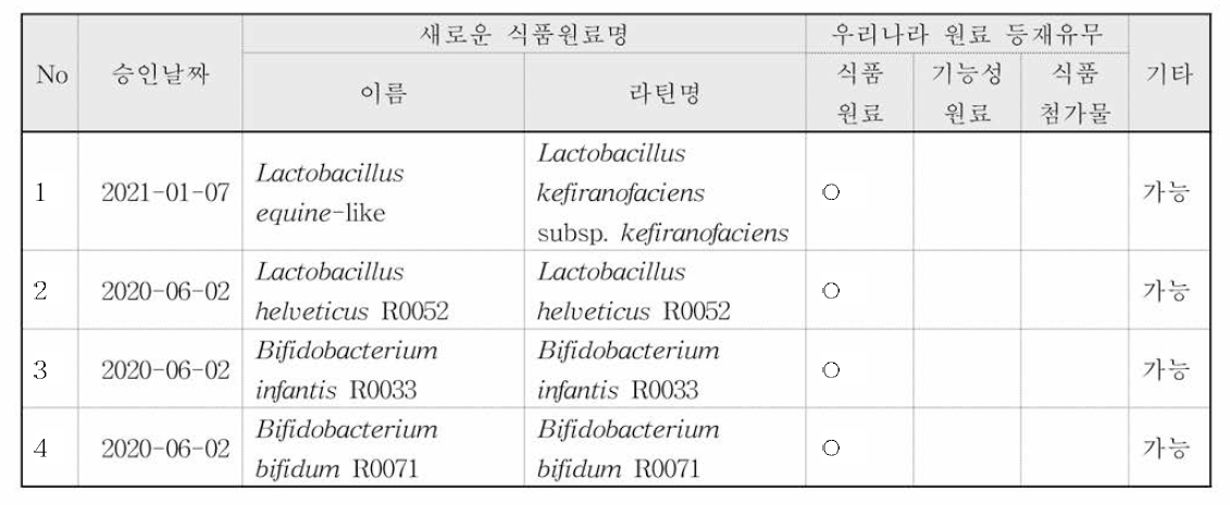 [보고서]미생물 이용 새로운 식품 원료 안전성 평가 개선